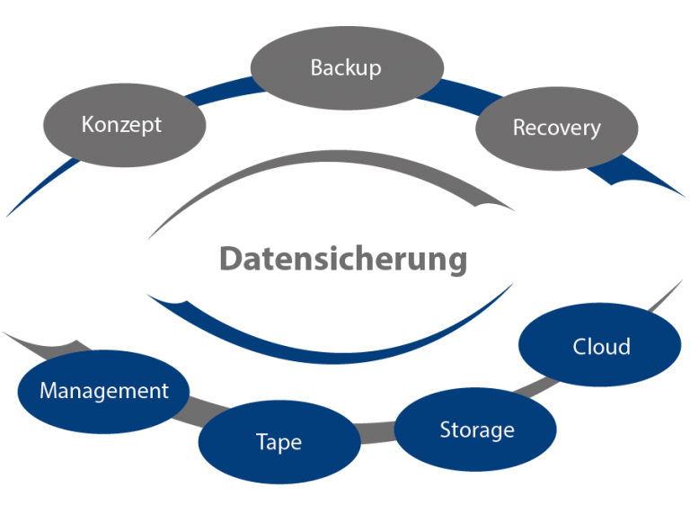 Datensicherung – Syscare